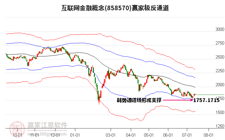 858570互联网金融赢家极反通道工具