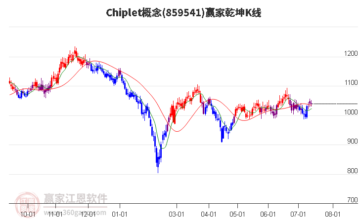 859541Chiplet赢家乾坤K线工具