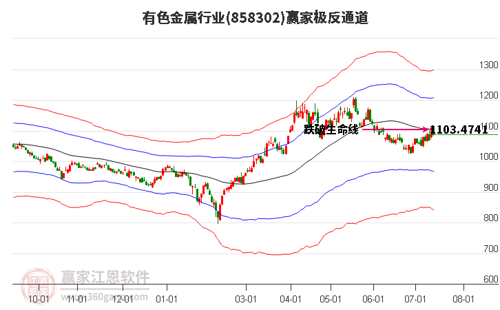 858302有色金属赢家极反通道工具