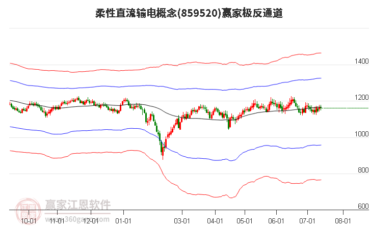 859520柔性直流输电赢家极反通道工具