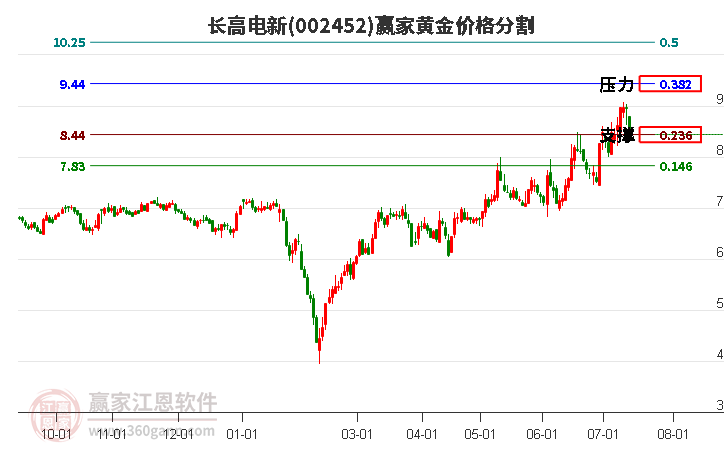 002452长高电新黄金价格分割工具