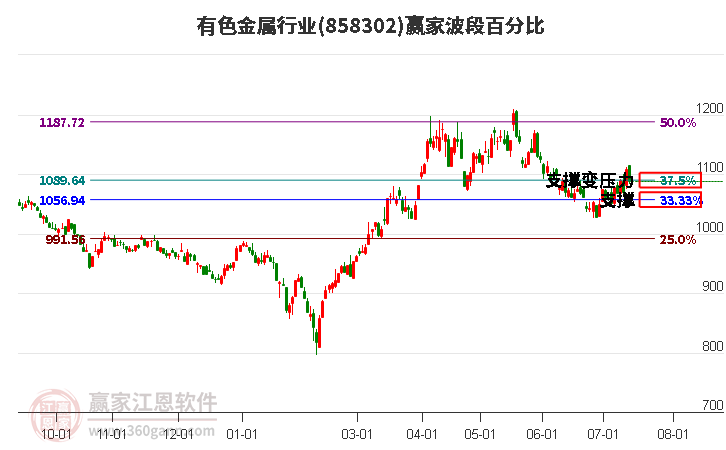 有色金属行业波段百分比工具