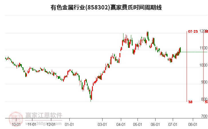 有色金属行业费氏时间周期线工具