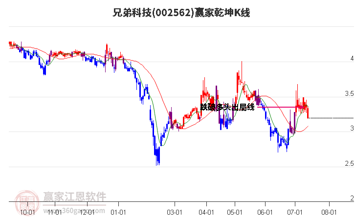 002562兄弟科技赢家乾坤K线工具