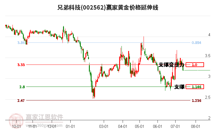 002562兄弟科技黄金价格延伸线工具