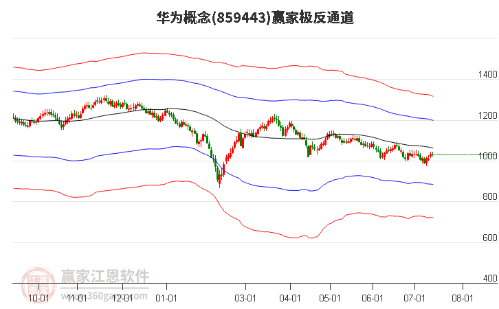 859443华为赢家极反通道工具