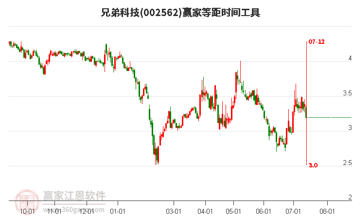 002562兄弟科技等距时间周期线工具