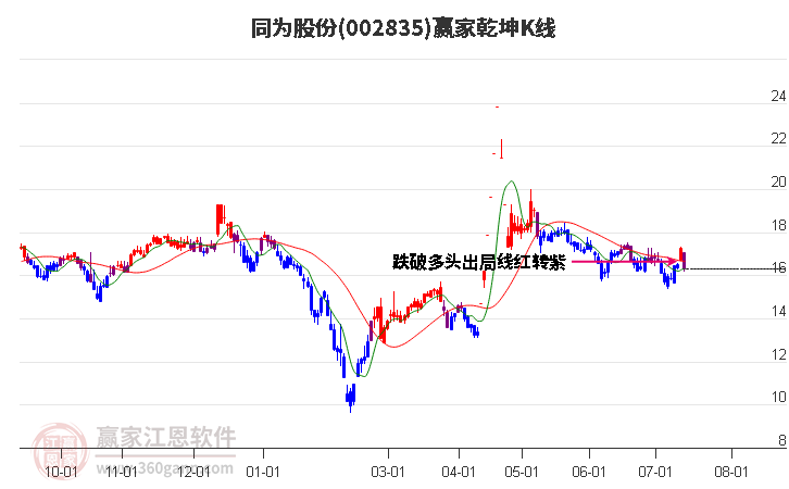 002835同为股份赢家乾坤K线工具