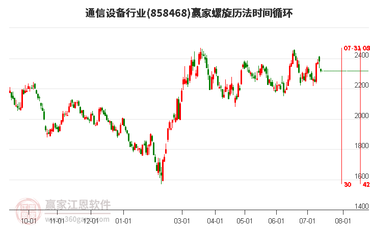 通信设备行业螺旋历法时间循环工具