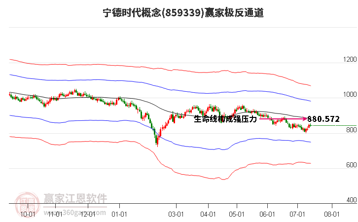 宁德时代