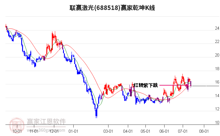 688518聯(lián)贏激光贏家乾坤K線工具