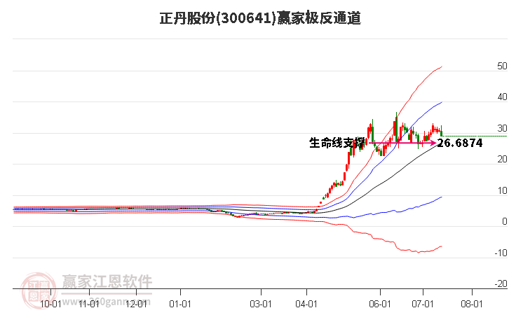 300641正丹股份赢家极反通道工具