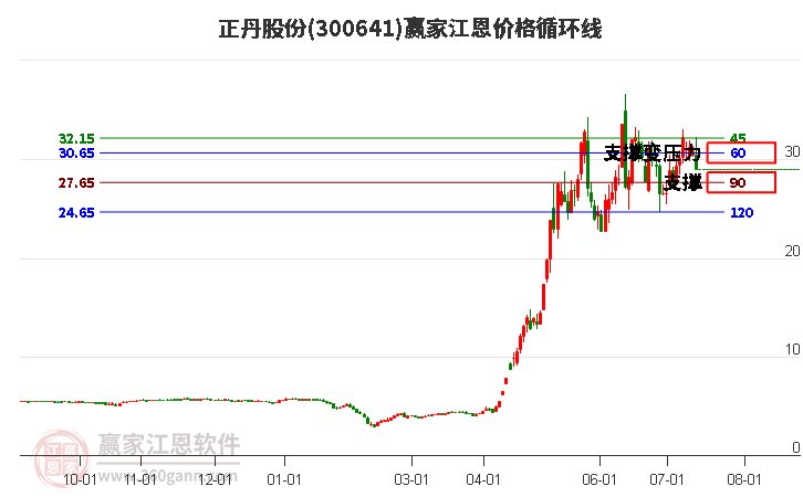 300641正丹股份江恩价格循环线工具