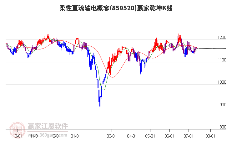 859520柔性直流输电赢家乾坤K线工具