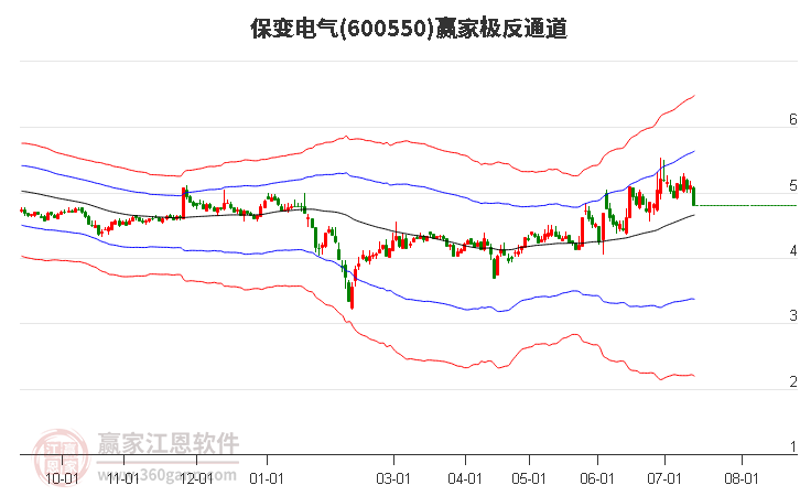 600550保变电气赢家极反通道工具