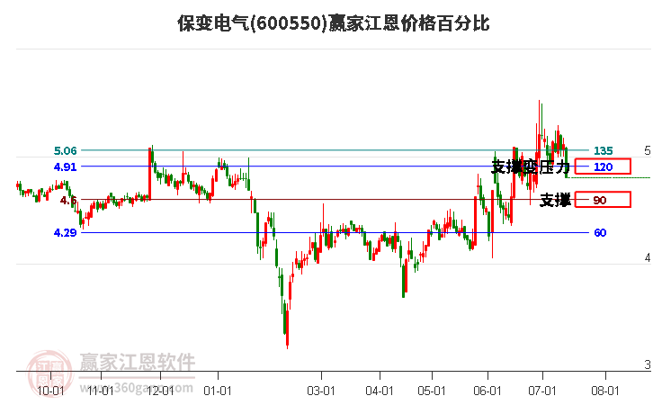 600550保变电气江恩价格百分比工具