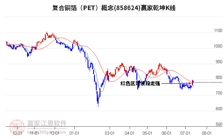 858624复合铜箔（PET）赢家乾坤K线工具