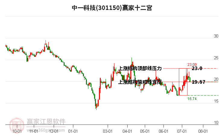 301150中一科技贏家十二宮工具 301150中一科技贏家十二宮工具