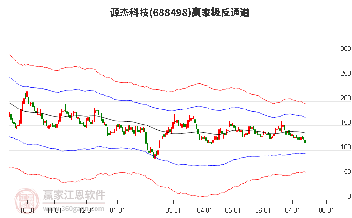 688498源杰科技贏家極反通道工具 688498源杰科技贏家極反通道工具