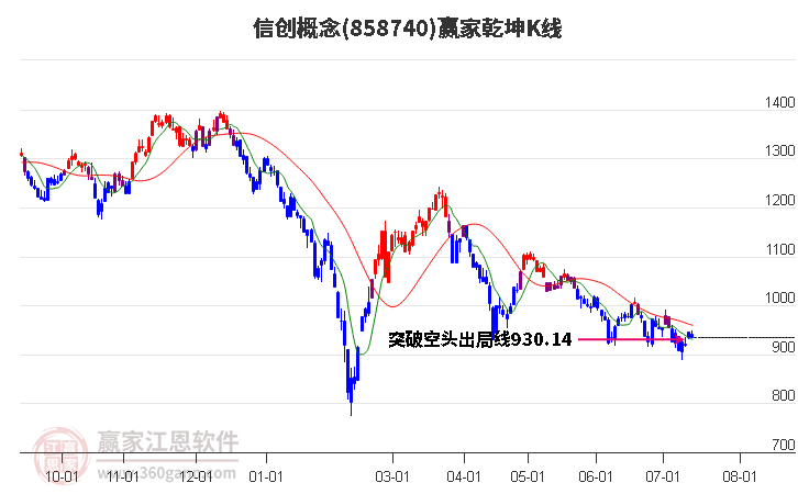 858740信創(chuàng)贏家乾坤K線工具