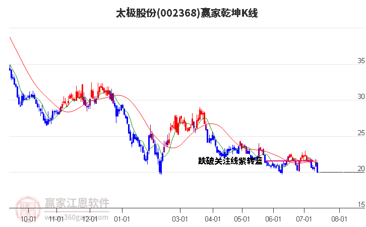 002368太极股份赢家乾坤K线工具