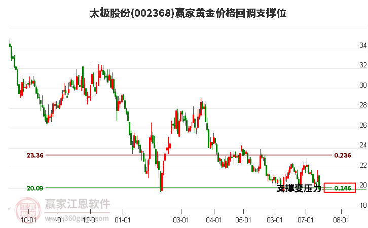 002368太极股份黄金价格回调支撑位工具