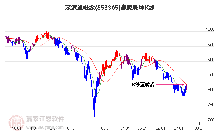 859305深港通赢家乾坤K线工具