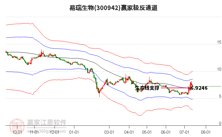 300942易瑞生物赢家极反通道工具