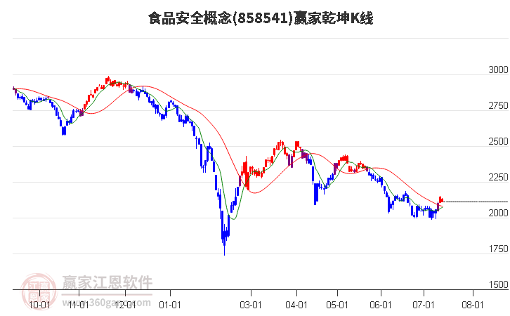 858541食品安全赢家乾坤K线工具