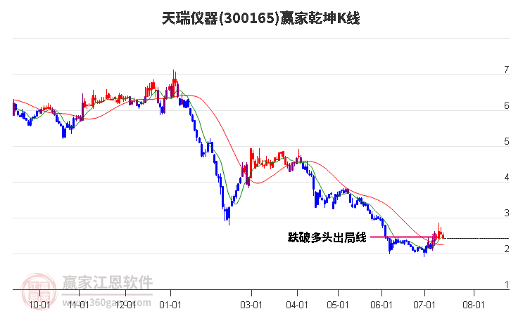 300165天瑞仪器赢家乾坤K线工具