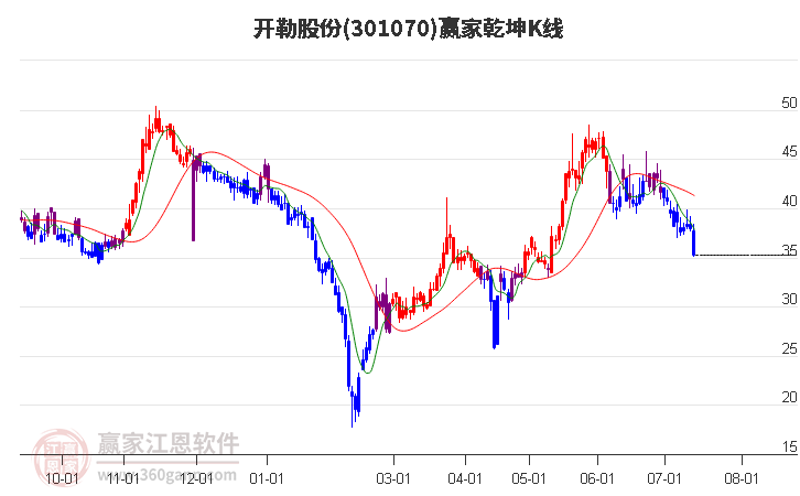301070開勒股份贏家乾坤K線工具 301070開勒股份贏家乾坤K線工具
