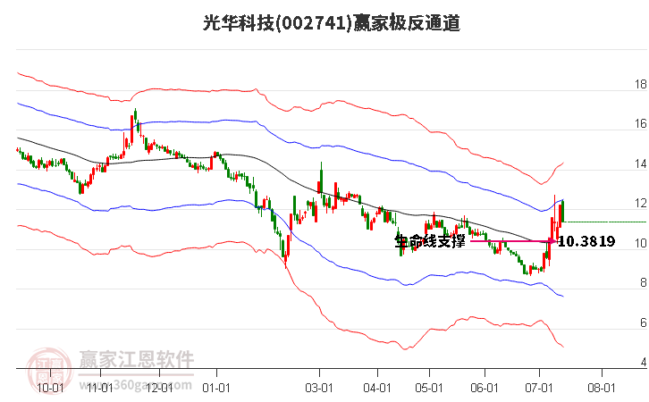 002741光华科技赢家极反通道工具