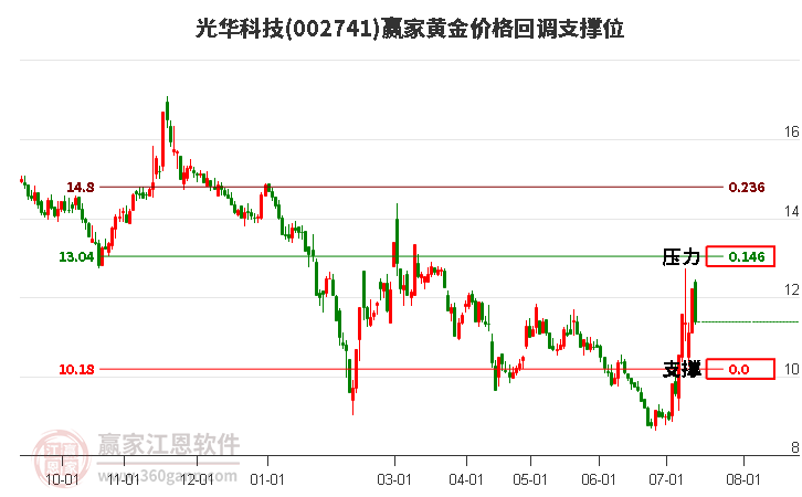 002741光华科技黄金价格回调支撑位工具