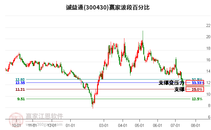 300430诚益通波段百分比工具