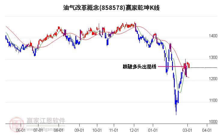 858578油气改革赢家乾坤K线工具