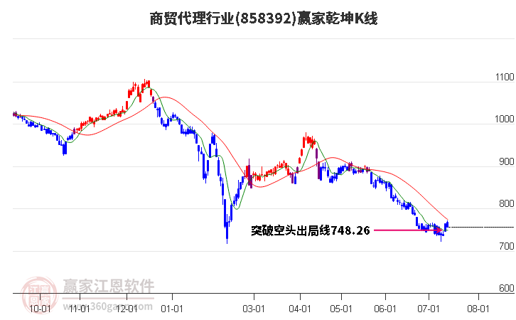 858392商贸代理赢家乾坤K线工具