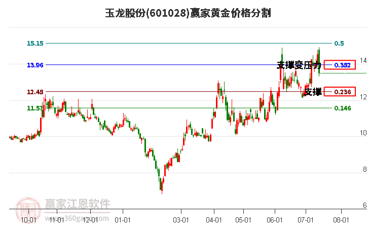 601028玉龙股份黄金价格分割工具