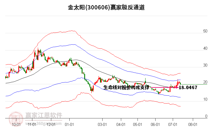 300606金太阳赢家极反通道工具