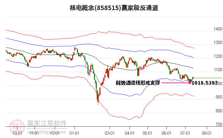 858515核电赢家极反通道工具