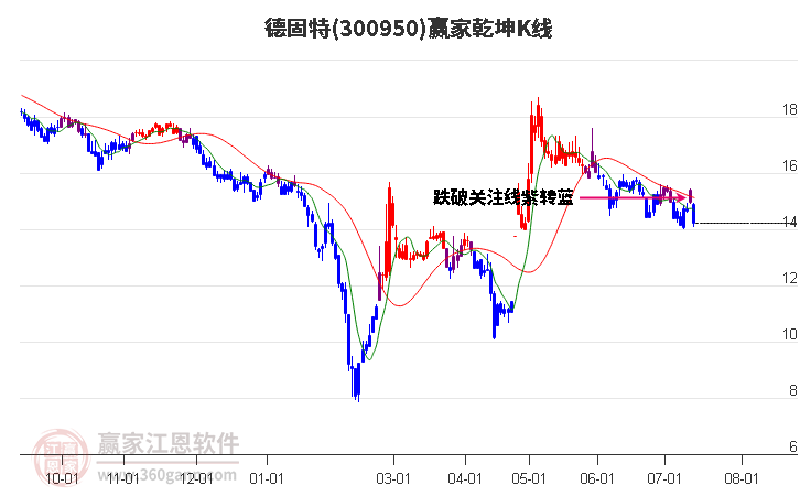 300950德固特赢家乾坤K线工具