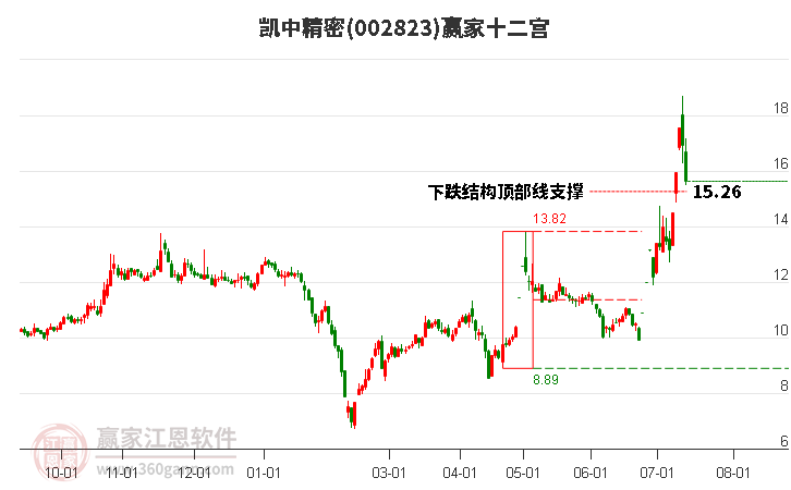 002823凯中精密赢家十二宫工具