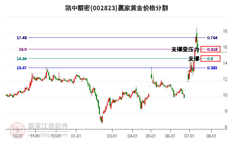 002823凯中精密黄金价格分割工具