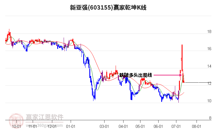 603155新亚强赢家乾坤K线工具