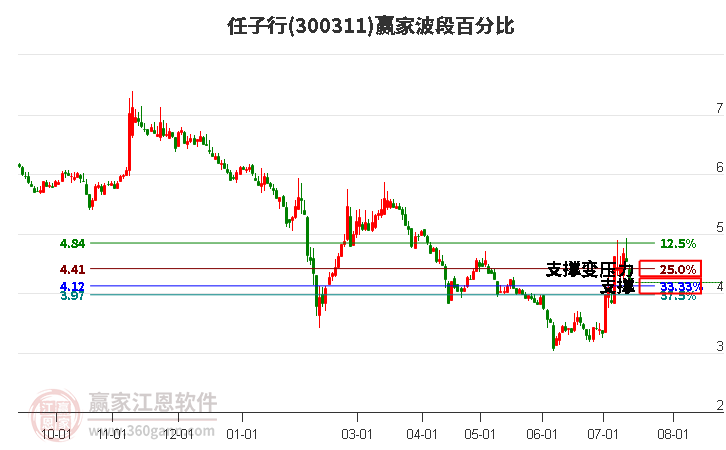 300311任子行波段百分比工具