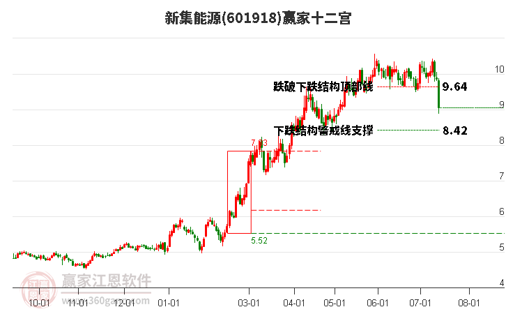 601918新集能源赢家十二宫工具