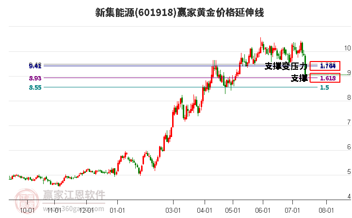 601918新集能源黄金价格延伸线工具