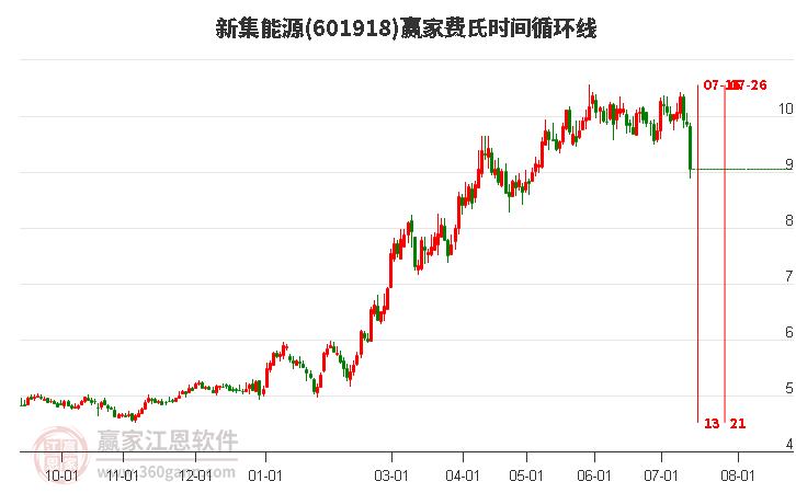 601918新集能源费氏时间循环线工具