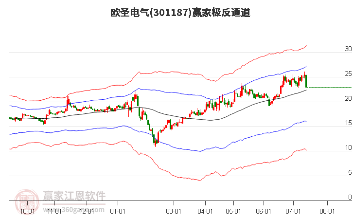 301187欧圣电气赢家极反通道工具