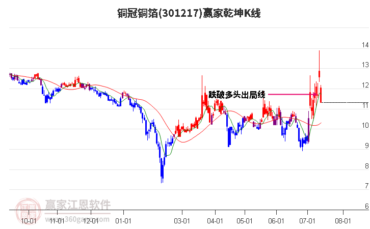 301217铜冠铜箔赢家乾坤K线工具