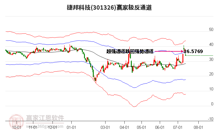 301326捷邦科技赢家极反通道工具